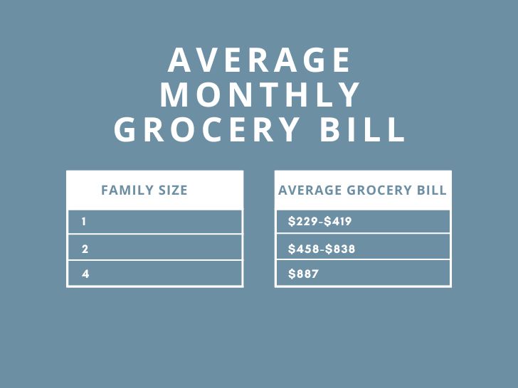 Chart looking at the average monthly grocery bill by household size. 