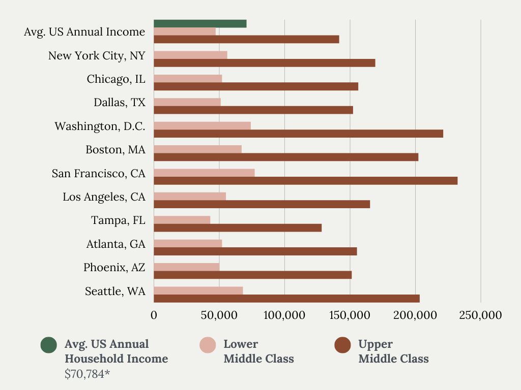 Middle class graph by U.S. city