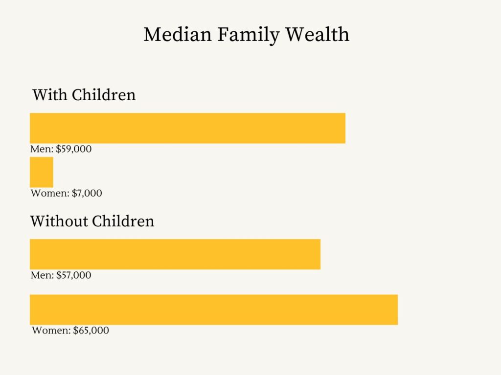 Graphic showcasing the median family wealth of women and men with and without children in 2019.